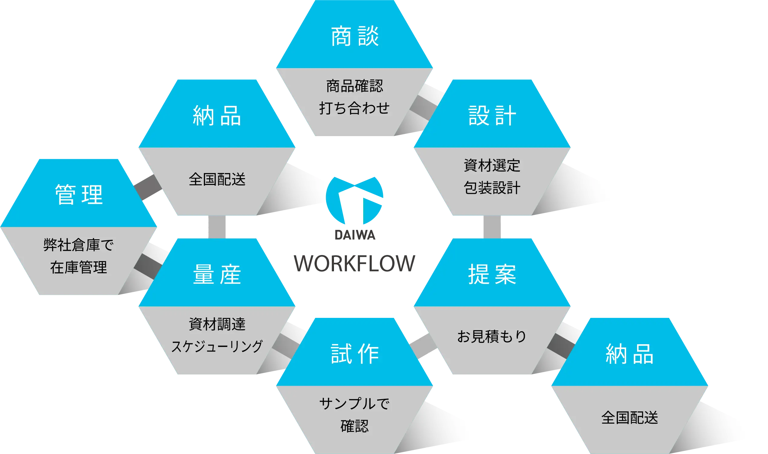 ご注文の流れの図